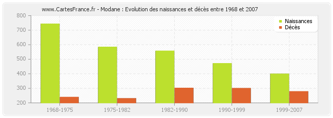 Modane : Evolution des naissances et décès entre 1968 et 2007