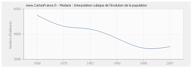 Modane : Interpolation cubique de l'évolution de la population