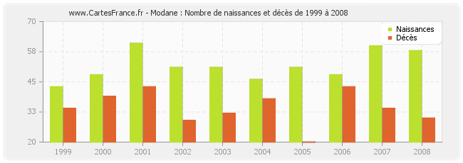 Modane : Nombre de naissances et décès de 1999 à 2008