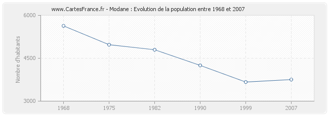 Population Modane
