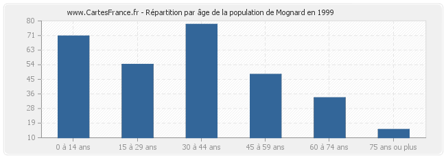 Répartition par âge de la population de Mognard en 1999