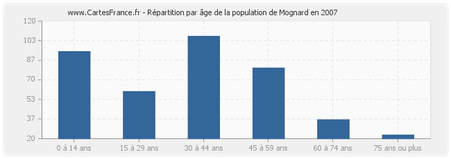 Répartition par âge de la population de Mognard en 2007