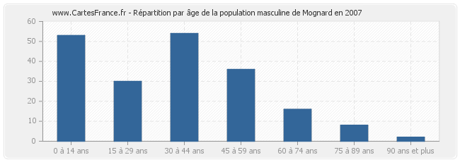 Répartition par âge de la population masculine de Mognard en 2007