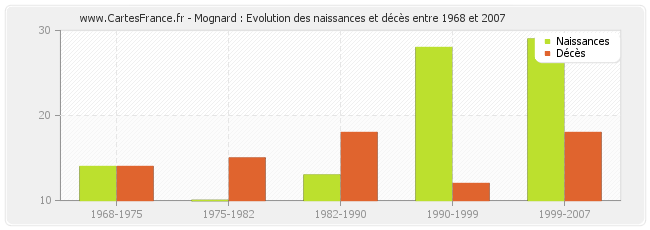 Mognard : Evolution des naissances et décès entre 1968 et 2007