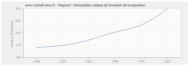 Mognard : Interpolation cubique de l'évolution de la population