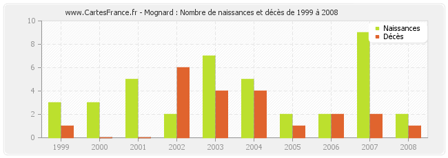 Mognard : Nombre de naissances et décès de 1999 à 2008
