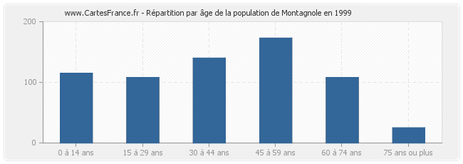 Répartition par âge de la population de Montagnole en 1999