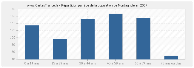 Répartition par âge de la population de Montagnole en 2007