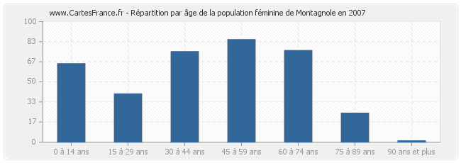 Répartition par âge de la population féminine de Montagnole en 2007