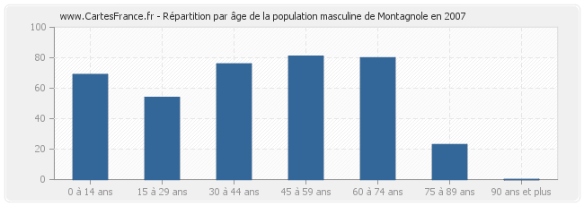Répartition par âge de la population masculine de Montagnole en 2007