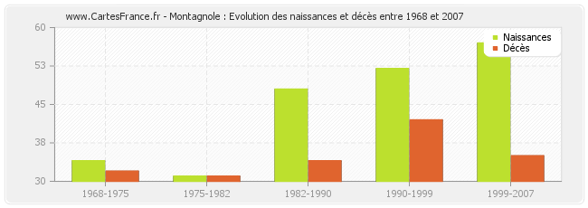 Montagnole : Evolution des naissances et décès entre 1968 et 2007
