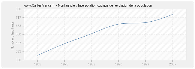 Montagnole : Interpolation cubique de l'évolution de la population
