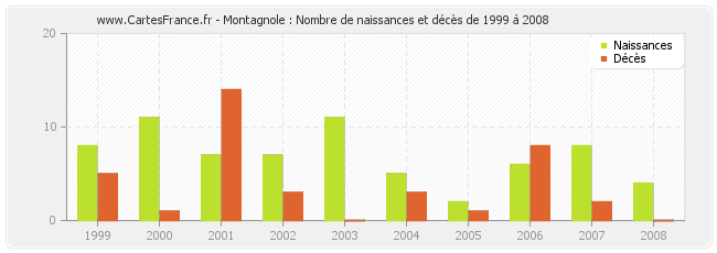 Montagnole : Nombre de naissances et décès de 1999 à 2008