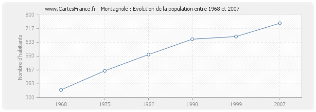 Population Montagnole