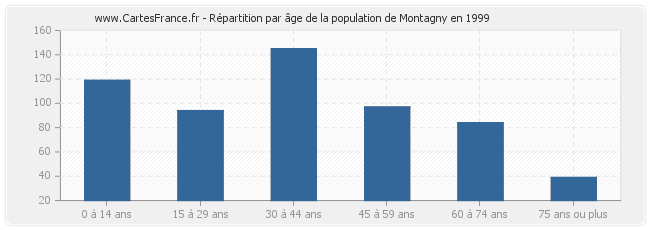 Répartition par âge de la population de Montagny en 1999