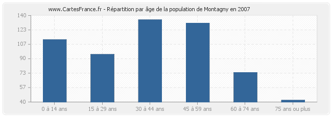 Répartition par âge de la population de Montagny en 2007