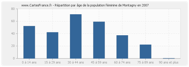 Répartition par âge de la population féminine de Montagny en 2007