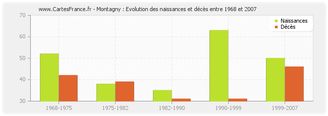 Montagny : Evolution des naissances et décès entre 1968 et 2007