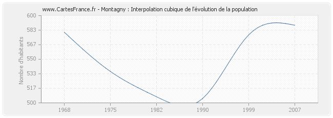 Montagny : Interpolation cubique de l'évolution de la population