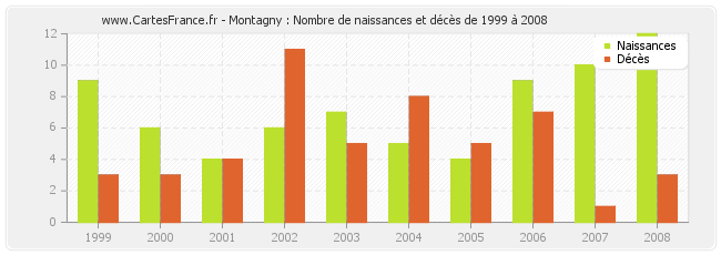 Montagny : Nombre de naissances et décès de 1999 à 2008