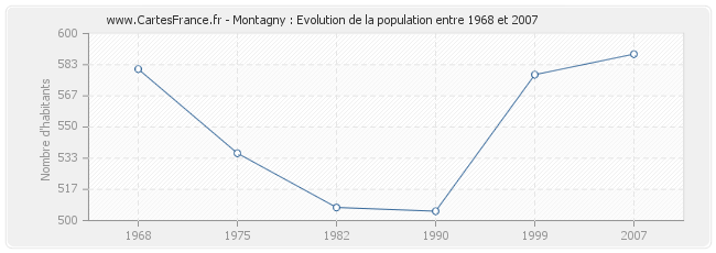 Population Montagny