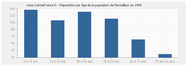 Répartition par âge de la population de Montailleur en 1999