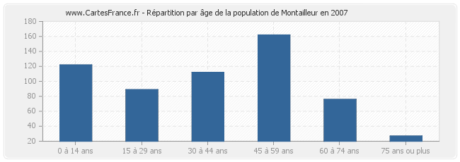 Répartition par âge de la population de Montailleur en 2007