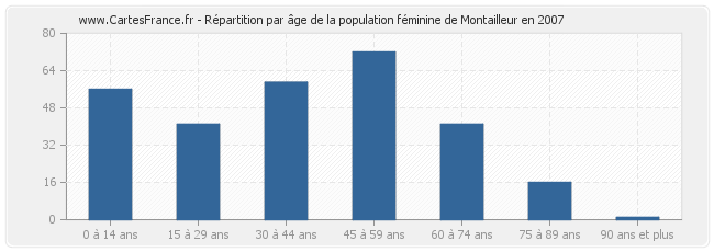 Répartition par âge de la population féminine de Montailleur en 2007