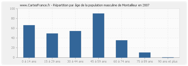 Répartition par âge de la population masculine de Montailleur en 2007