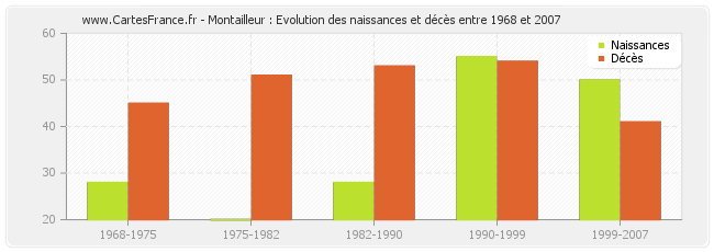 Montailleur : Evolution des naissances et décès entre 1968 et 2007