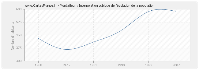 Montailleur : Interpolation cubique de l'évolution de la population