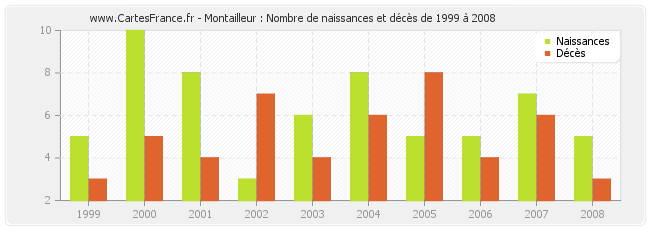 Montailleur : Nombre de naissances et décès de 1999 à 2008