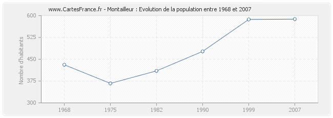 Population Montailleur