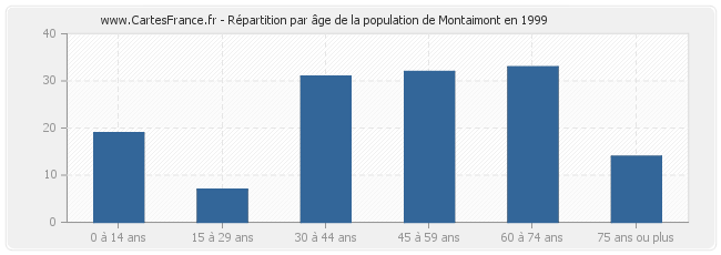 Répartition par âge de la population de Montaimont en 1999