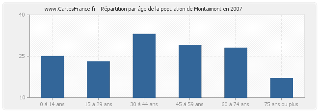 Répartition par âge de la population de Montaimont en 2007