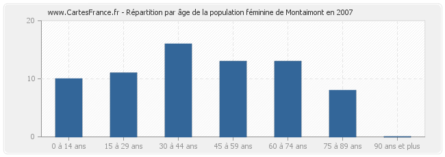 Répartition par âge de la population féminine de Montaimont en 2007