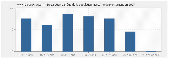 Répartition par âge de la population masculine de Montaimont en 2007