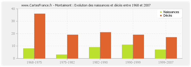 Montaimont : Evolution des naissances et décès entre 1968 et 2007