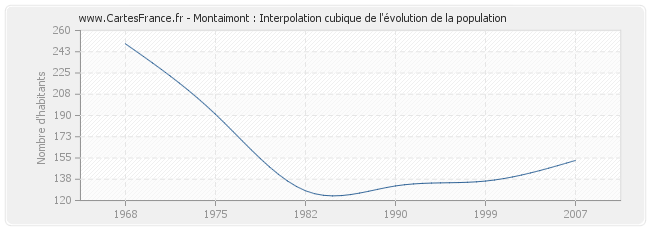 Montaimont : Interpolation cubique de l'évolution de la population