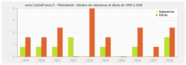 Montaimont : Nombre de naissances et décès de 1999 à 2008