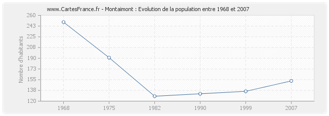 Population Montaimont