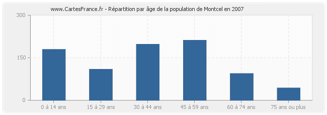 Répartition par âge de la population de Montcel en 2007