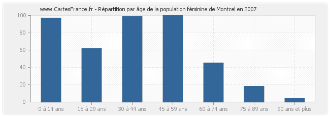 Répartition par âge de la population féminine de Montcel en 2007