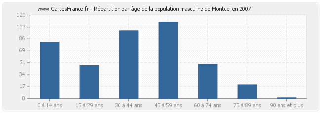 Répartition par âge de la population masculine de Montcel en 2007
