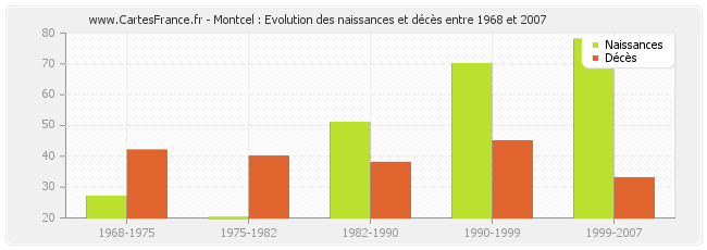Montcel : Evolution des naissances et décès entre 1968 et 2007
