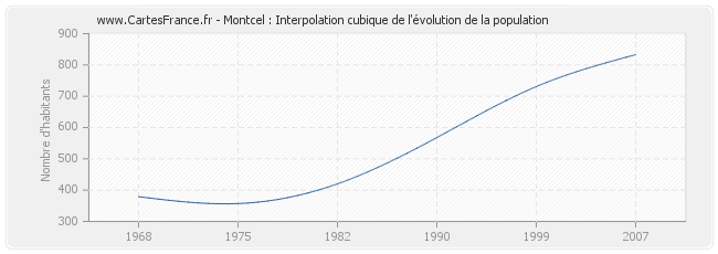 Montcel : Interpolation cubique de l'évolution de la population