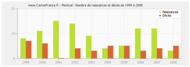 Montcel : Nombre de naissances et décès de 1999 à 2008