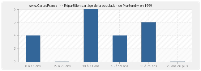 Répartition par âge de la population de Montendry en 1999