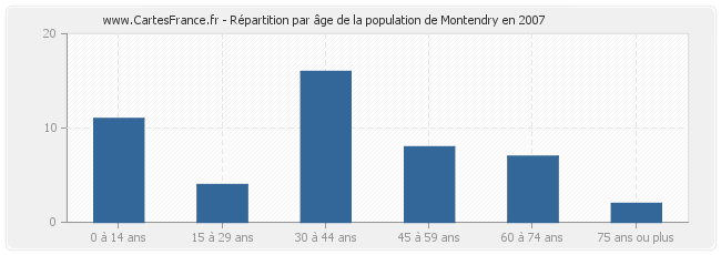Répartition par âge de la population de Montendry en 2007