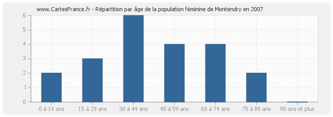 Répartition par âge de la population féminine de Montendry en 2007
